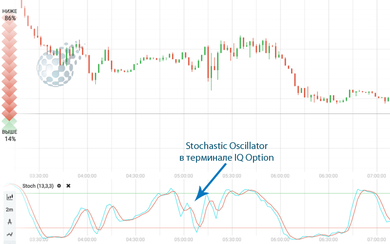 Стохастик на графике брокера IQ Option